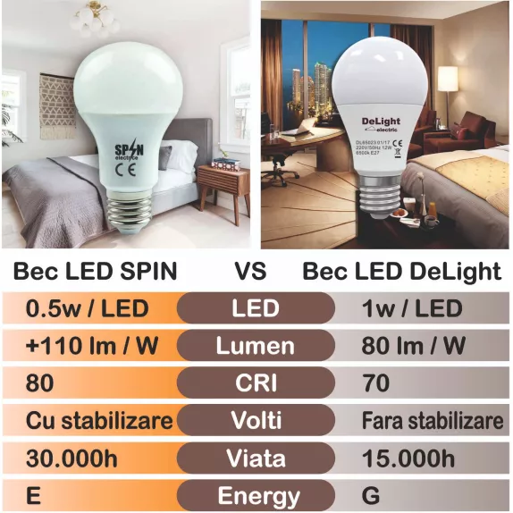 Bec Led Eco E27, model glob A55, 12W, lumina rece